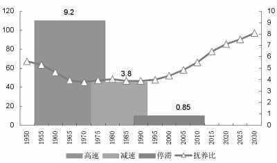 中国人口增长率变化图_日本人口数量增长率
