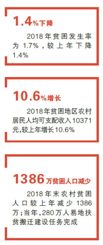 贫困人口数量2018_中国贫困人口消亡史(2)