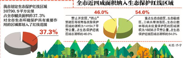 重庆印发生态保护红线划定方案