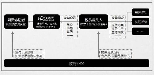 "众筹扶贫"模式示意图